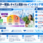イノベーター理論とキャズム理論を用いたインドネシア市場分析の構造化した図解