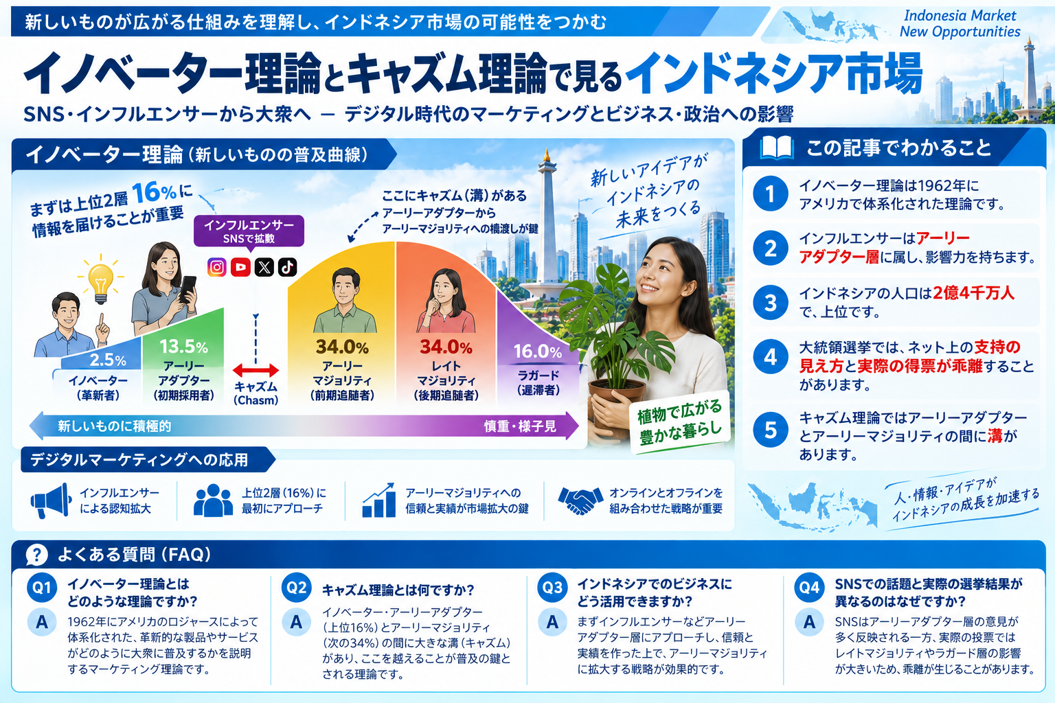 イノベーター理論とキャズム理論を用いたインドネシア市場分析の構造化した図解
