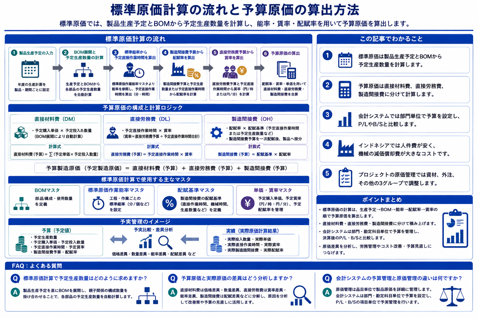 原価管理と予算管理のシステム比較を構造化した図解