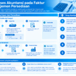 Diagram terstruktur tentang proses akuntansi faktur dan manajemen persediaan