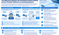 The Difference Between the Perpetual Inventory Method and the Periodic Method in Accounting Systems