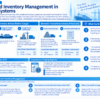 Infographic structuring invoice and inventory management processes in business systems