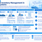 Infographic structuring invoice and inventory management processes in business systems