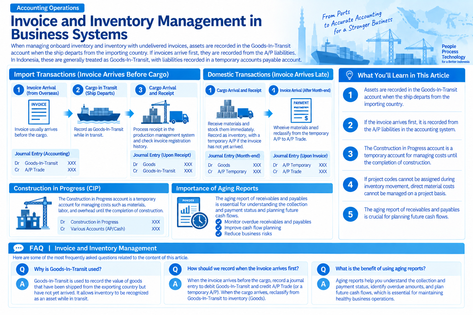 Infographic structuring invoice and inventory management processes in business systems