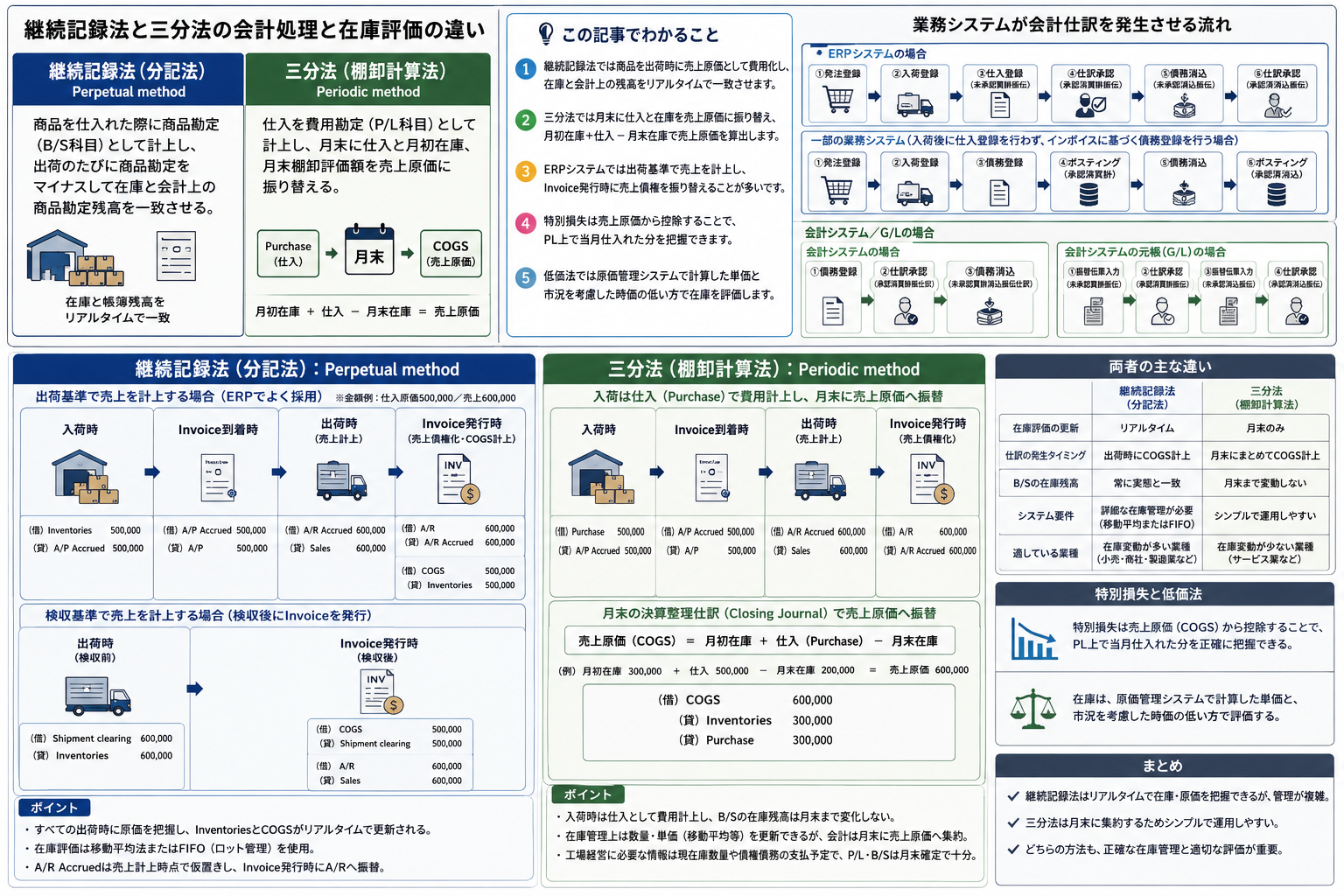 継続記録法と三分法の会計処理と在庫評価の違いを構造化した図解