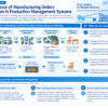 Infographic structuring the flow from customer orders to manufacturing in a furniture factory