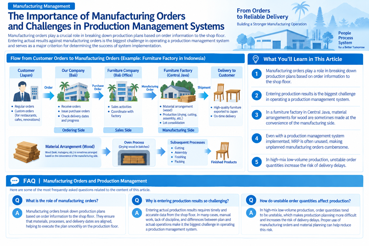 Infographic structuring the flow from customer orders to manufacturing in a furniture factory