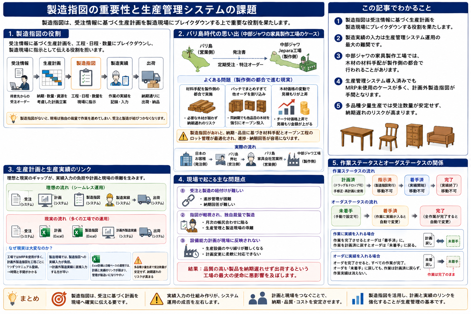 製造指図の役割と生産管理システムの課題を示す構造化した図解。