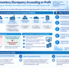 Infographic structuring inventory flow and accounting treatment in the perpetual method