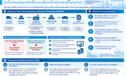 Impact of Inventory Discrepancy Accounting on Profit