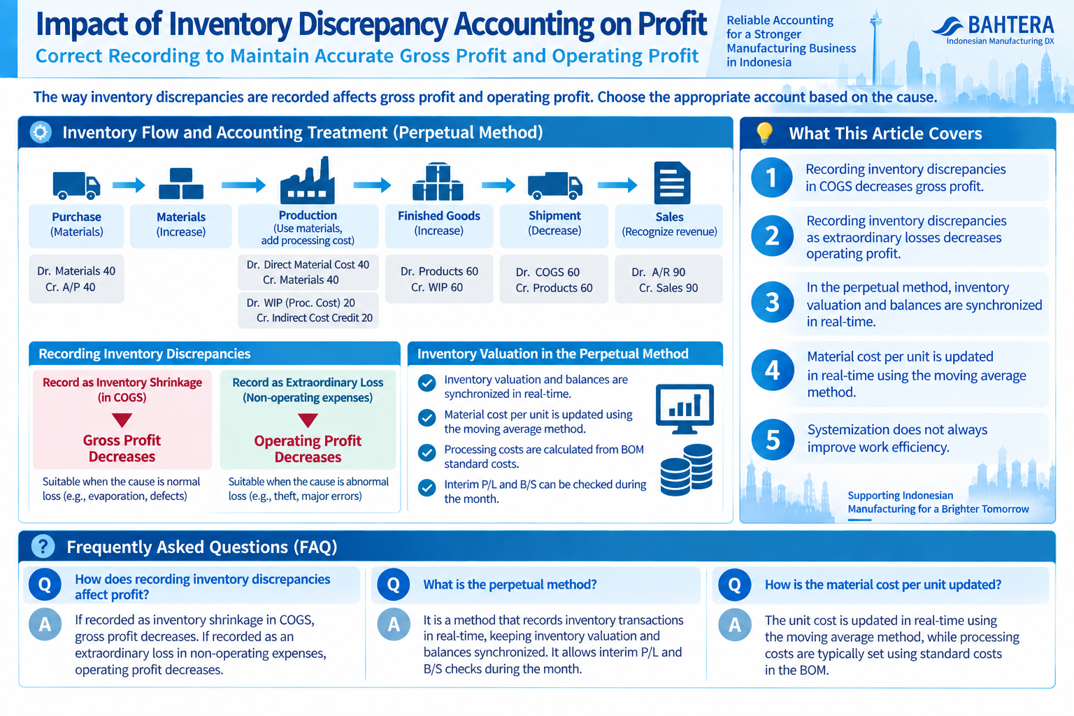 Infographic structuring inventory flow and accounting treatment in the perpetual method