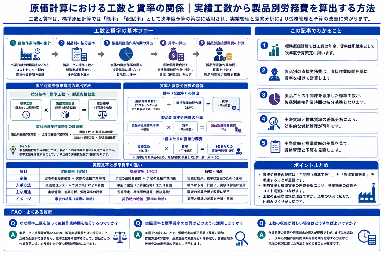 原価計算における工数と賃率管理方法を示す構造化図解