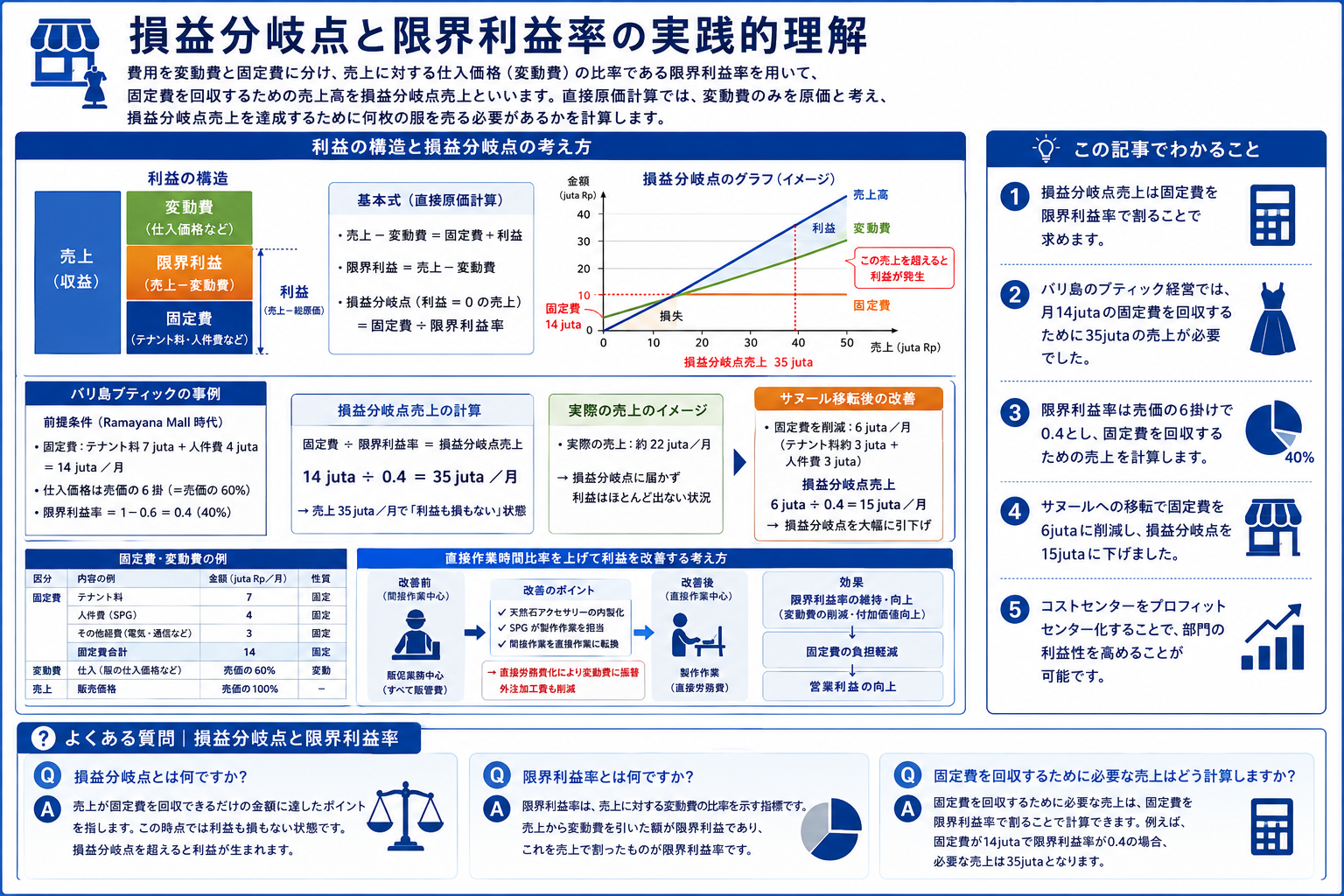 損益分岐点と限界利益率の実践的理解を構造化した図解