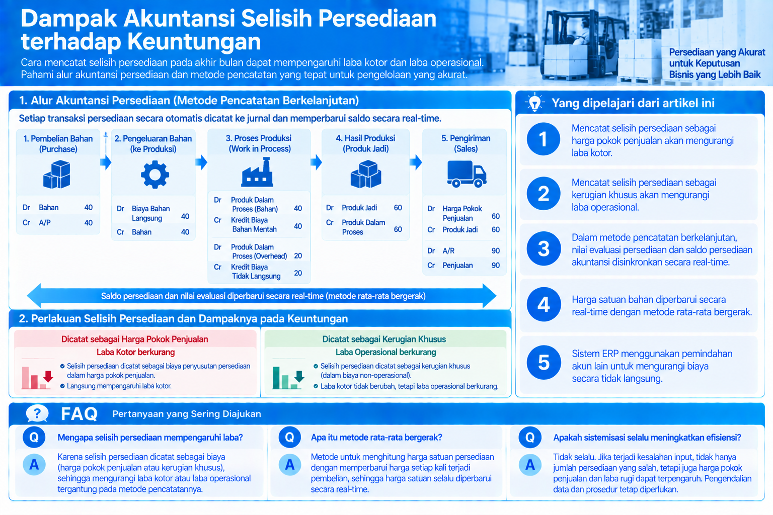 Infografis yang merangkum dampak akuntansi selisih persediaan terhadap keuntungan