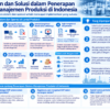 Infografis yang merangkum tantangan dan solusi penerapan sistem manajemen produksi di Indonesia