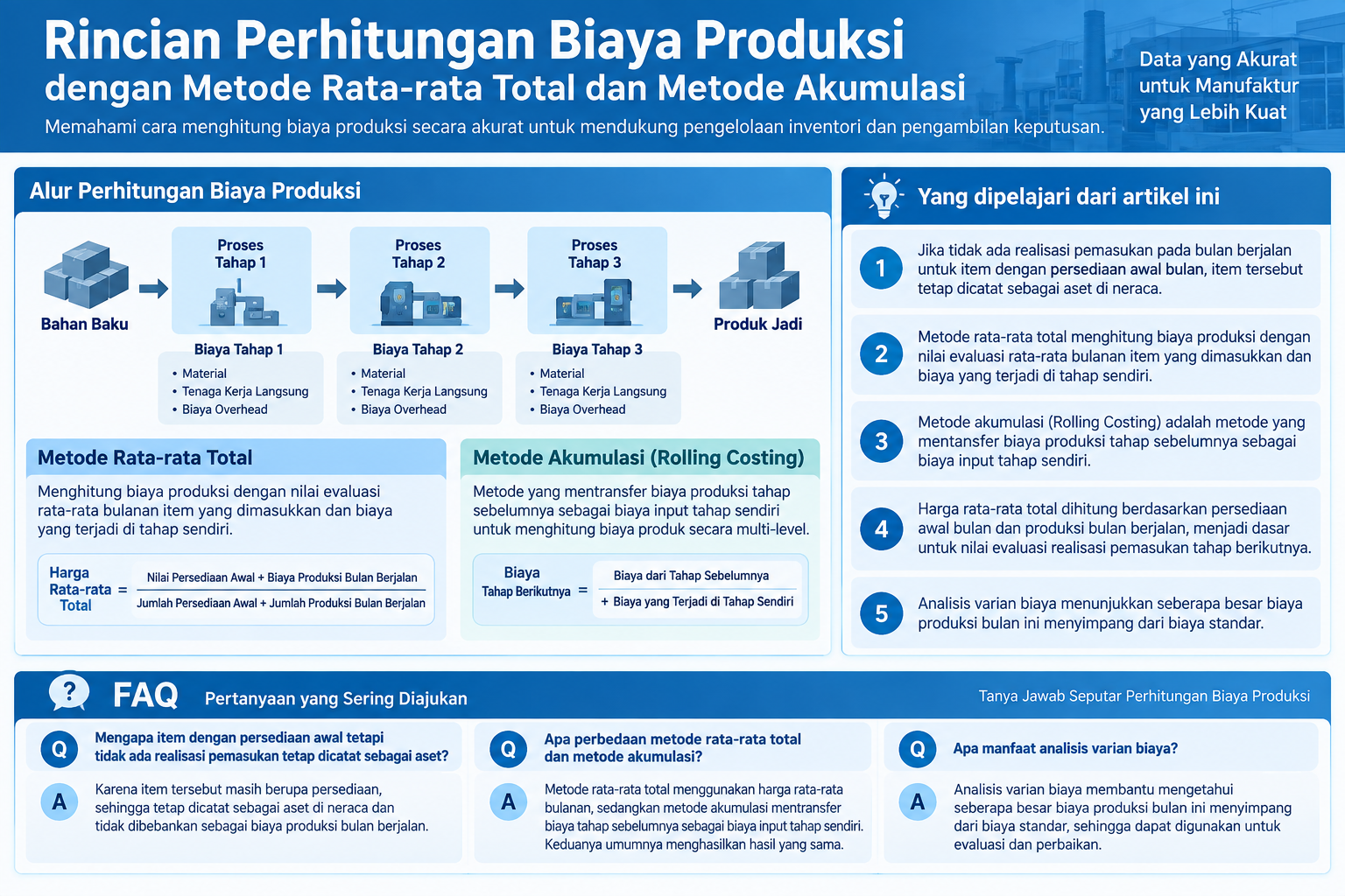 Infografis yang merangkum metode rata-rata total dan akumulasi biaya produksi