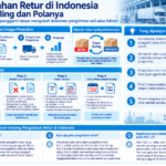 Infografis yang merangkum pola pengolahan retur dan Tukar Guling di Indonesia