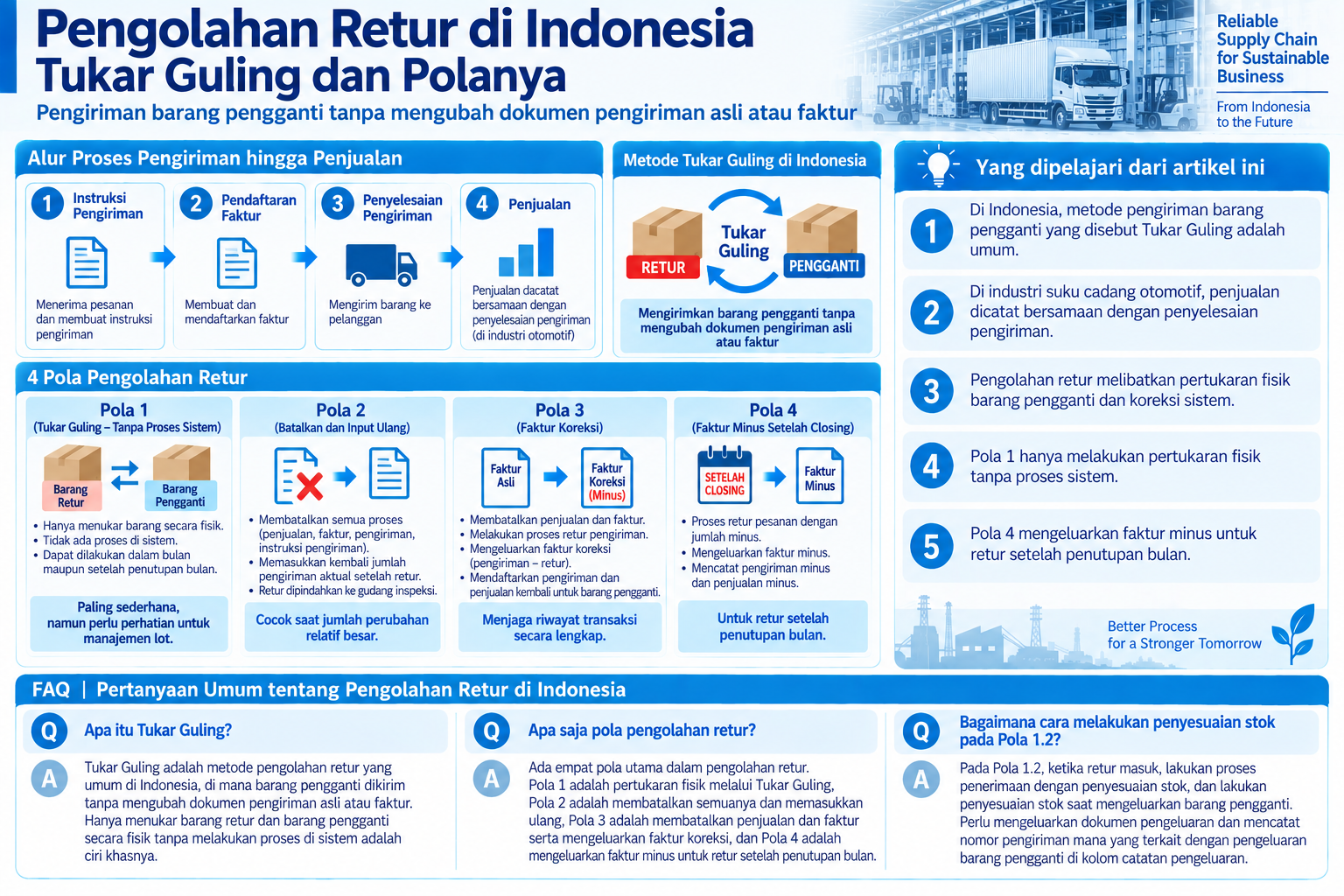 Infografis yang merangkum pola pengolahan retur dan Tukar Guling di Indonesia