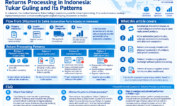 Return Shipping in Indonesian Factories: Processing Patterns to Maintain Tukar Guling and Lot Traceability