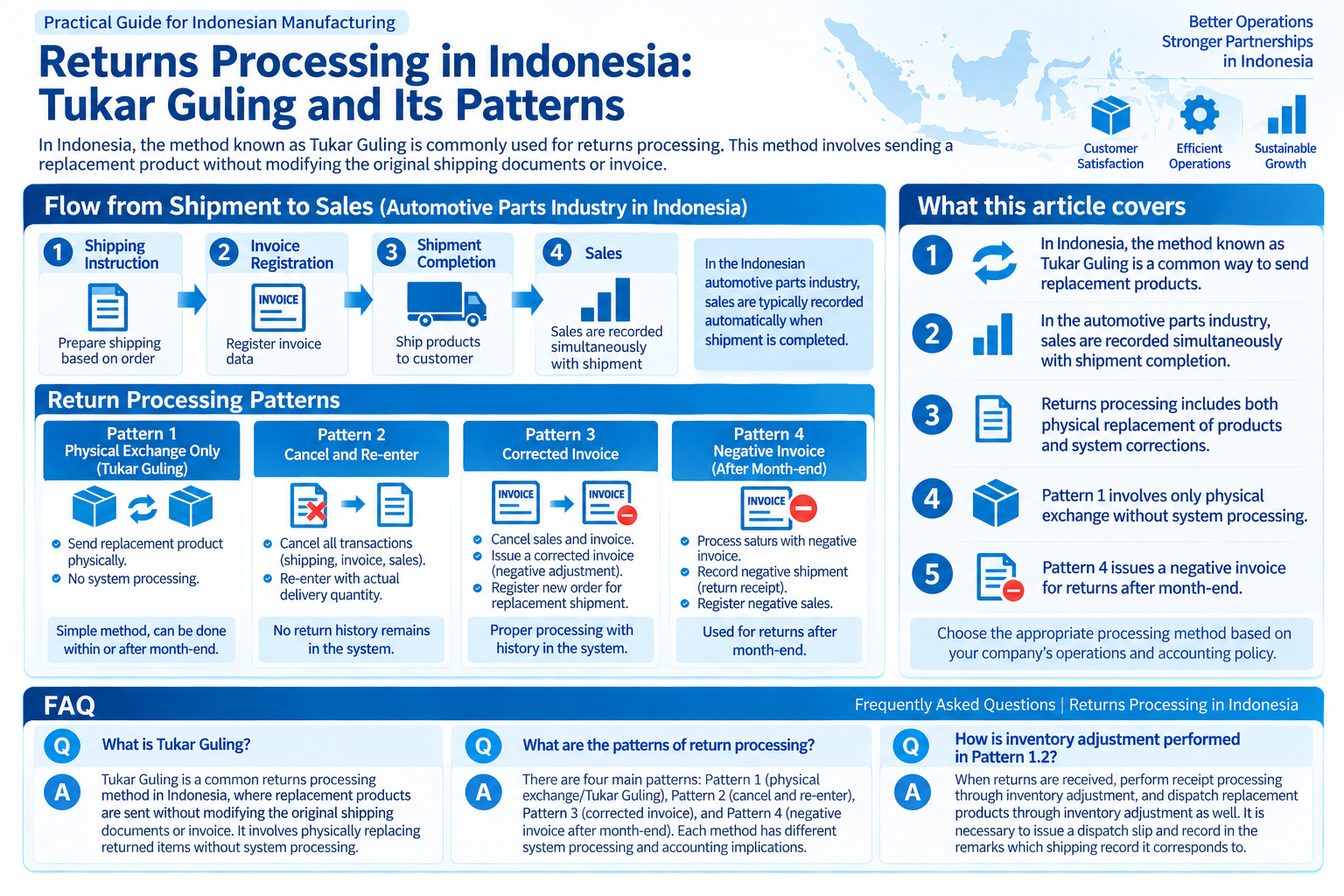 Infographic structuring returns processing and Tukar Guling patterns in Indonesia