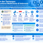 Infografis yang merangkum penerapan sistem akuntansi multivaluta di Indonesia