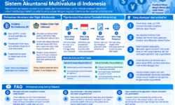 Penerapan dan Tantangan Sistem Akuntansi Multivaluta di Indonesia