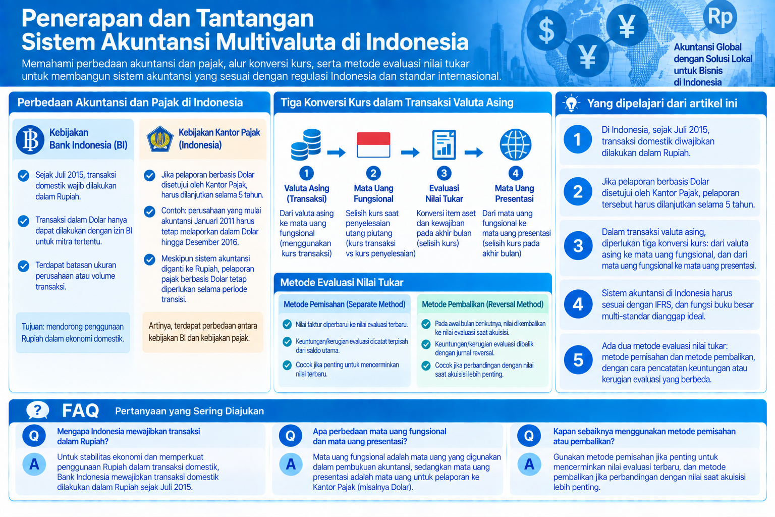 Infografis yang merangkum penerapan sistem akuntansi multivaluta di Indonesia