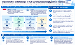 Implementation and Challenges of Multi-Currency Accounting Systems in Indonesia