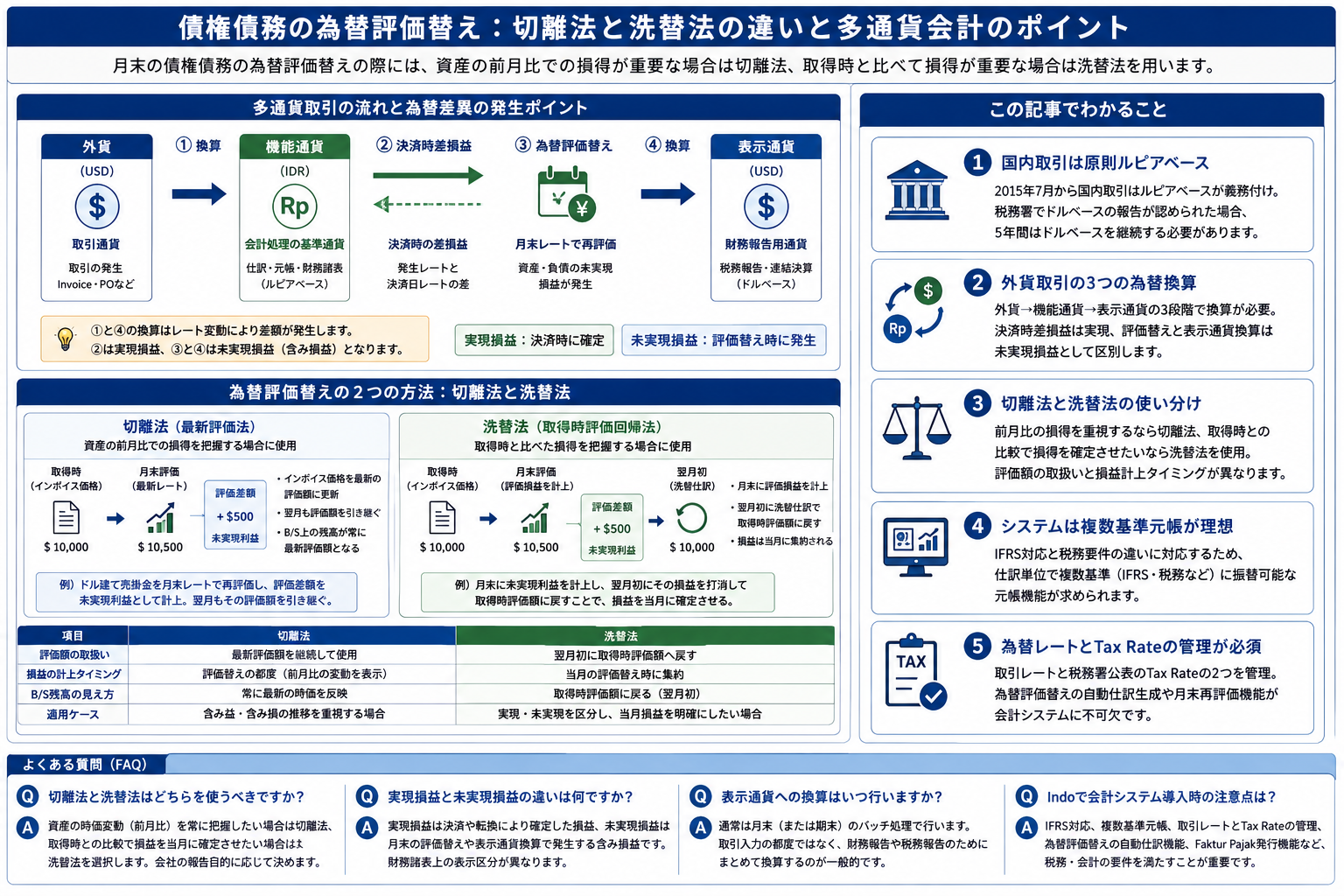 インドネシアの多通貨会計システム導入と課題を構造化した図解