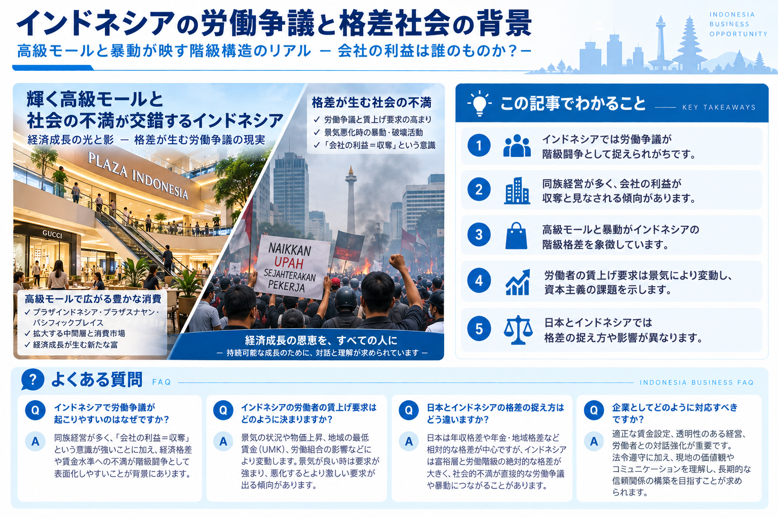 インドネシアの労働争議と社会格差の背景を示す構造化した図解