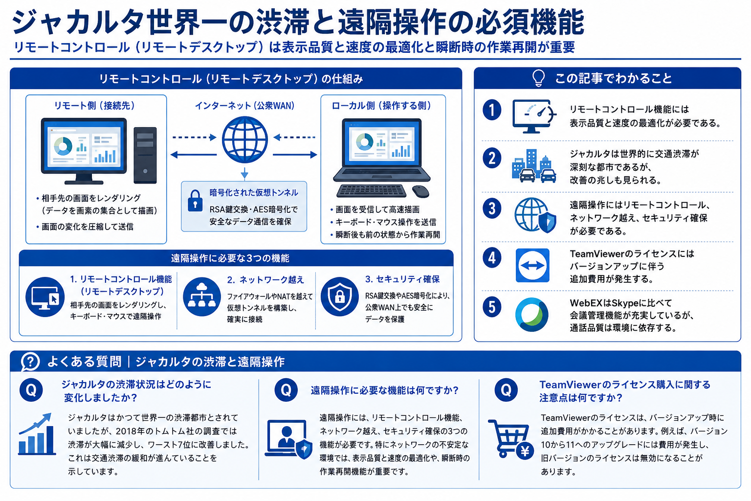 ジャカルタの渋滞問題と遠隔操作ツールの比較を構造化した図解