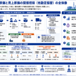 製造原価と売上原価の他勘定振替による間接控除を示す構造化した図解