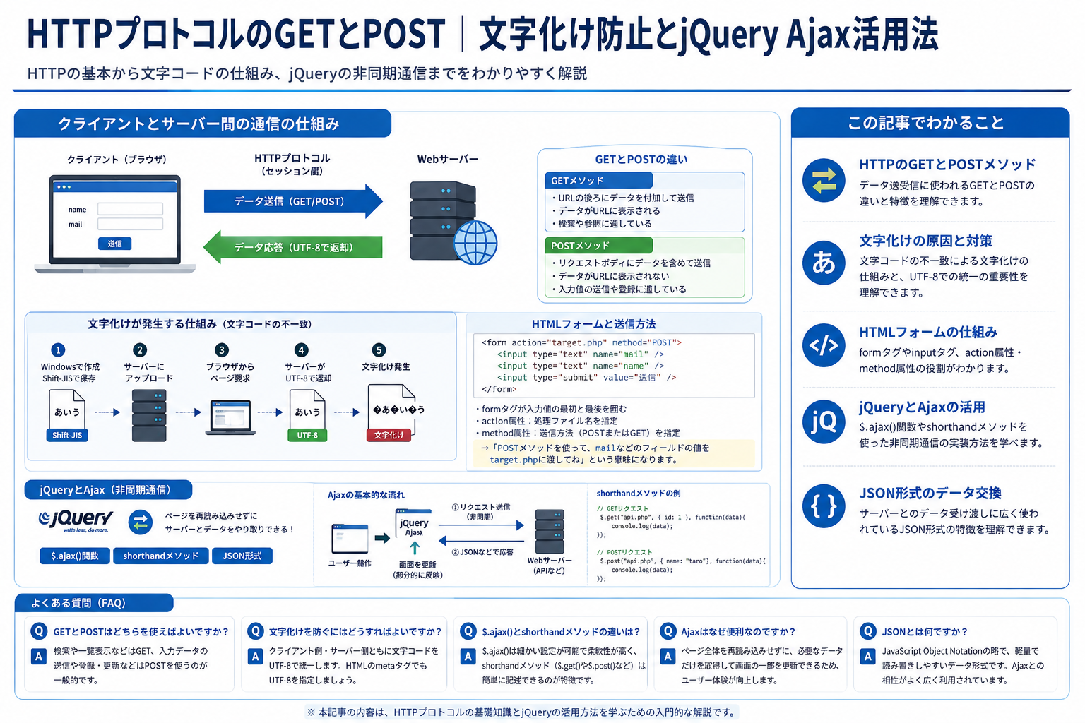 HTTPプロトコルのGETとPOSTメソッドとjQuery Ajax活用法を構造化した図解