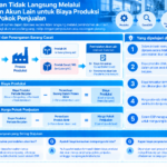 Diagram terstruktur tentang pemindahan akun lain untuk biaya produksi dan COGS