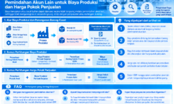 Pengurangan Tidak Langsung Melalui Pemindahan Akun Lain untuk Biaya Produksi dan Harga Pokok Penjualan