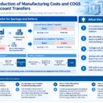Infographic structuring cost transfer for spoilage and defects in manufacturing