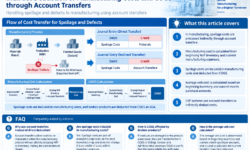 Indirect Deduction of Manufacturing Costs and COGS through Account Transfers