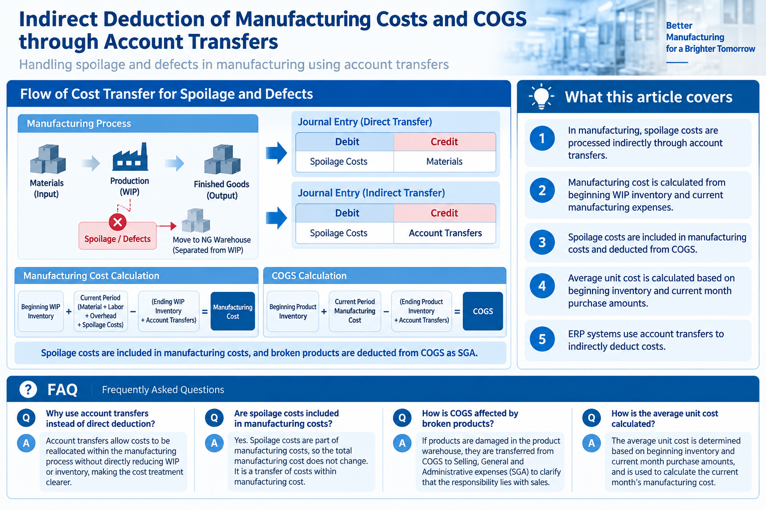 Infographic structuring cost transfer for spoilage and defects in manufacturing