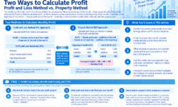 Profit & Loss Method and Property Method