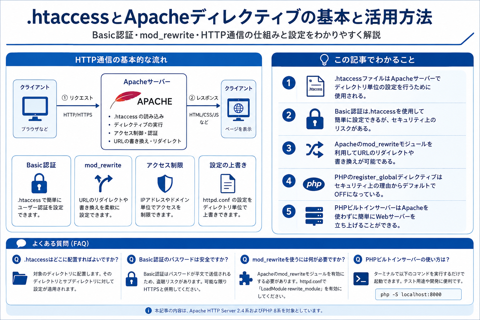 Apacheディレクティブと.htaccess設定の仕組みを構造化した図解
