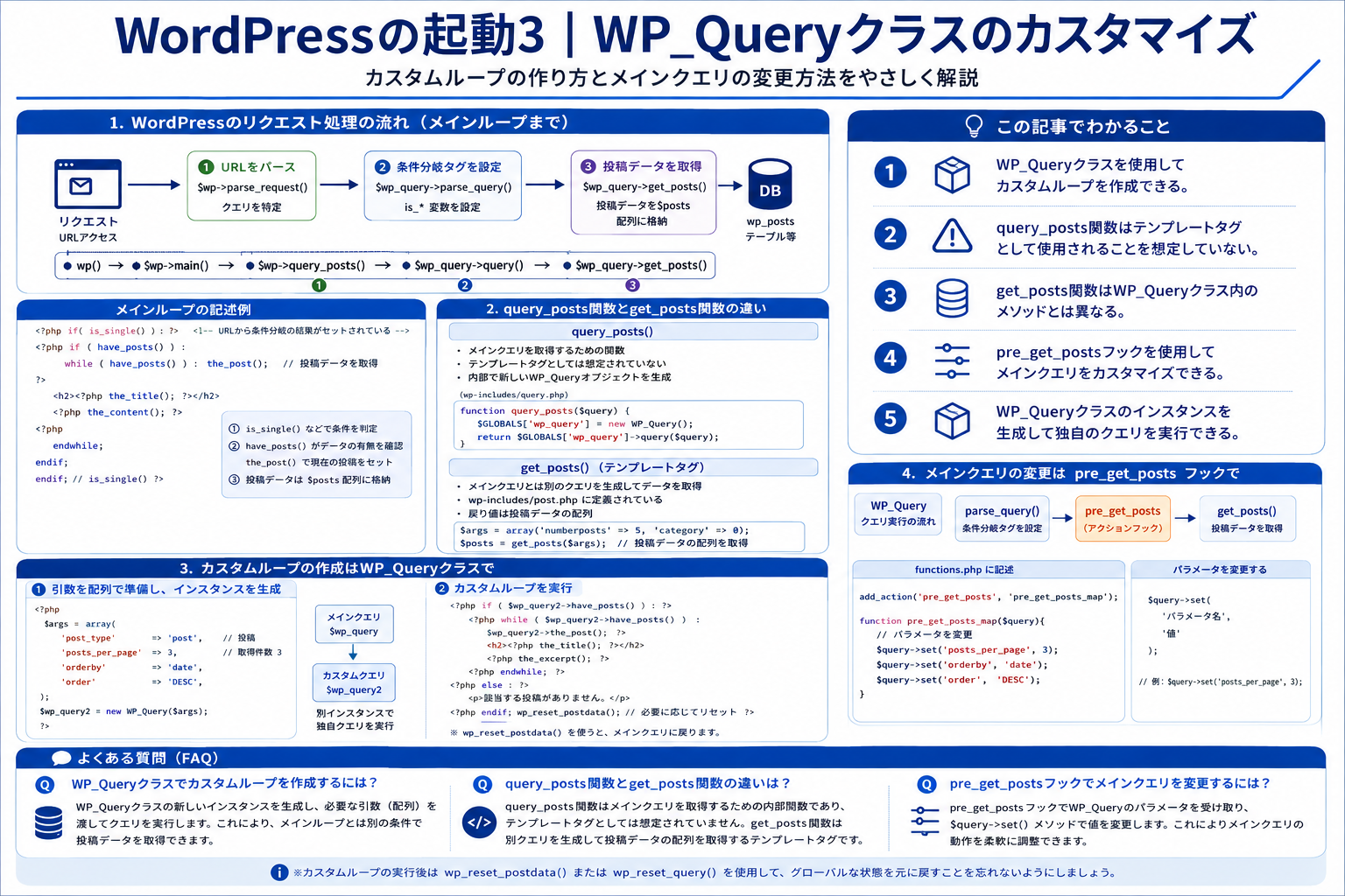 WordPressのWP_Queryクラスのカスタマイズ方法を示す構造化した図解