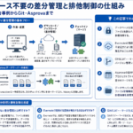 データベース不要の差分管理と排他制御の仕組みを構造化した図解