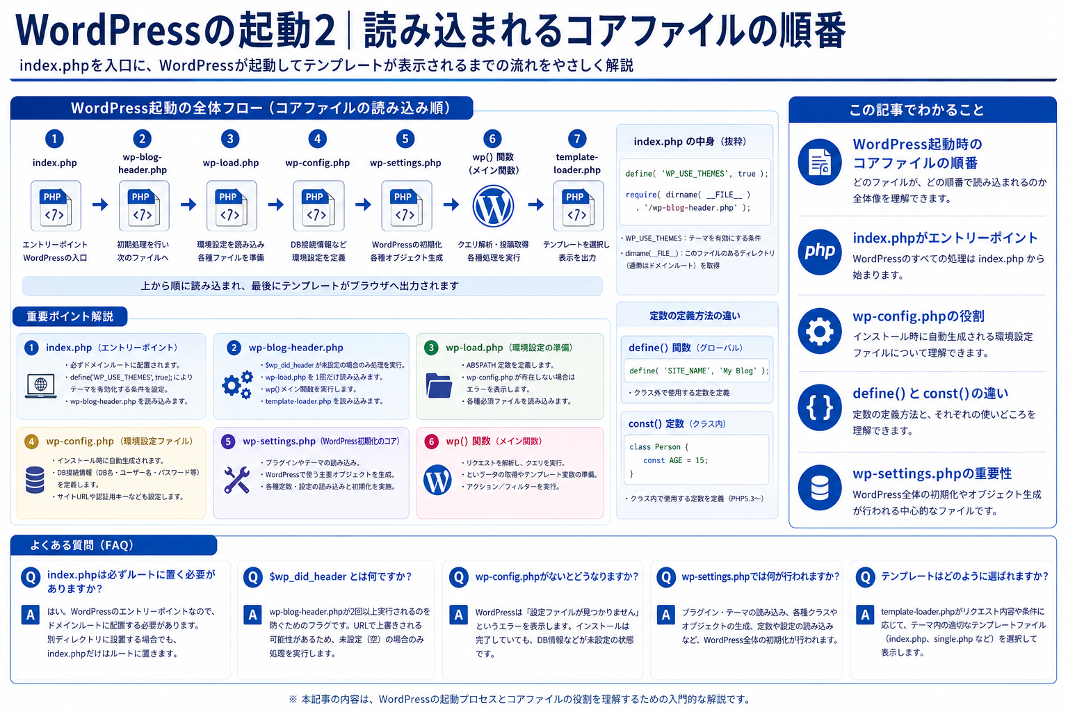 WordPress起動時に読み込まれるコアファイルの順序を示す構造化した図解