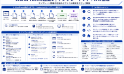 WordPressの起動1｜テンプレートファイルの構成