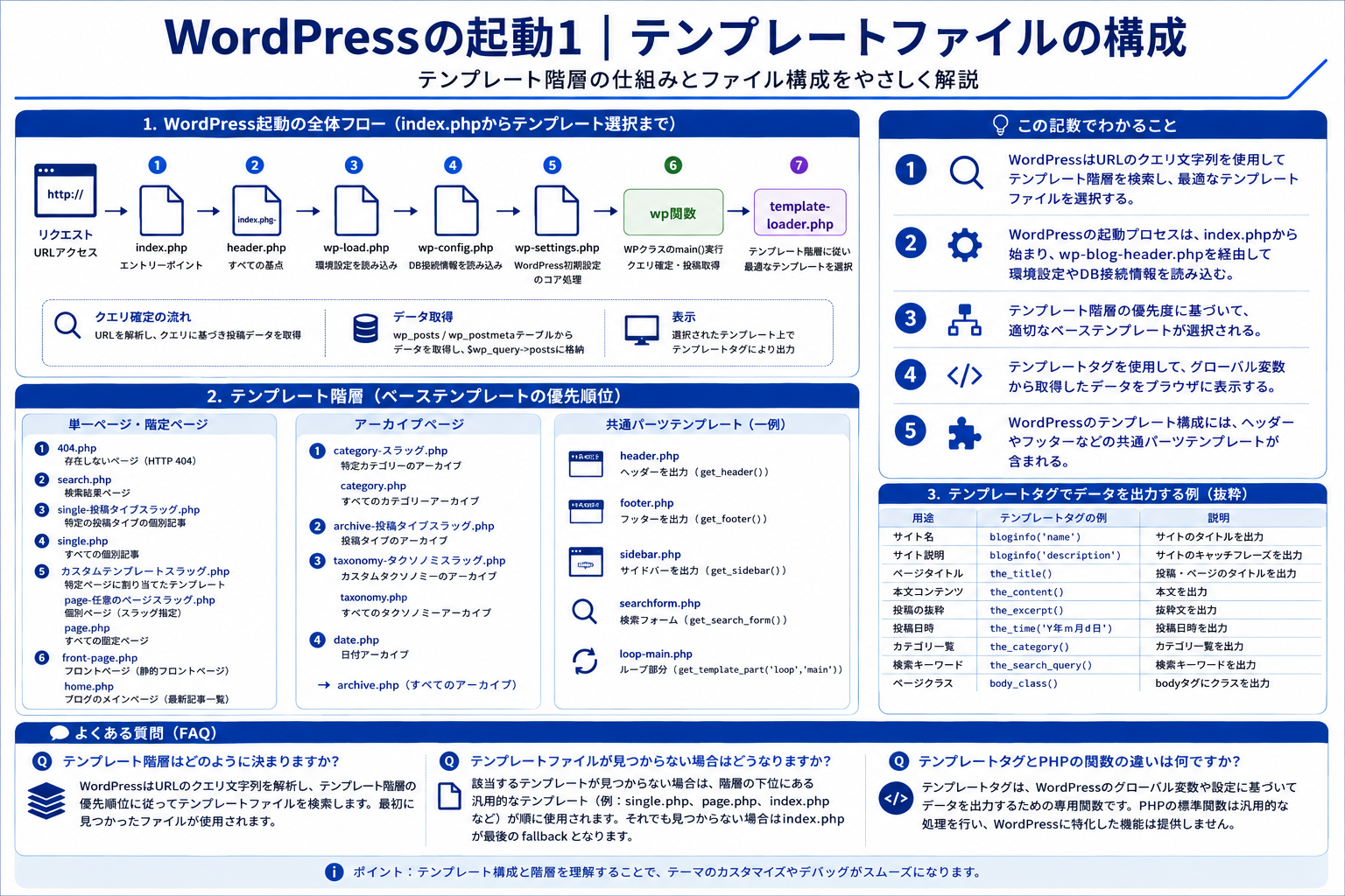 WordPressのテンプレートファイル構成と起動プロセスを示す構造化した図解