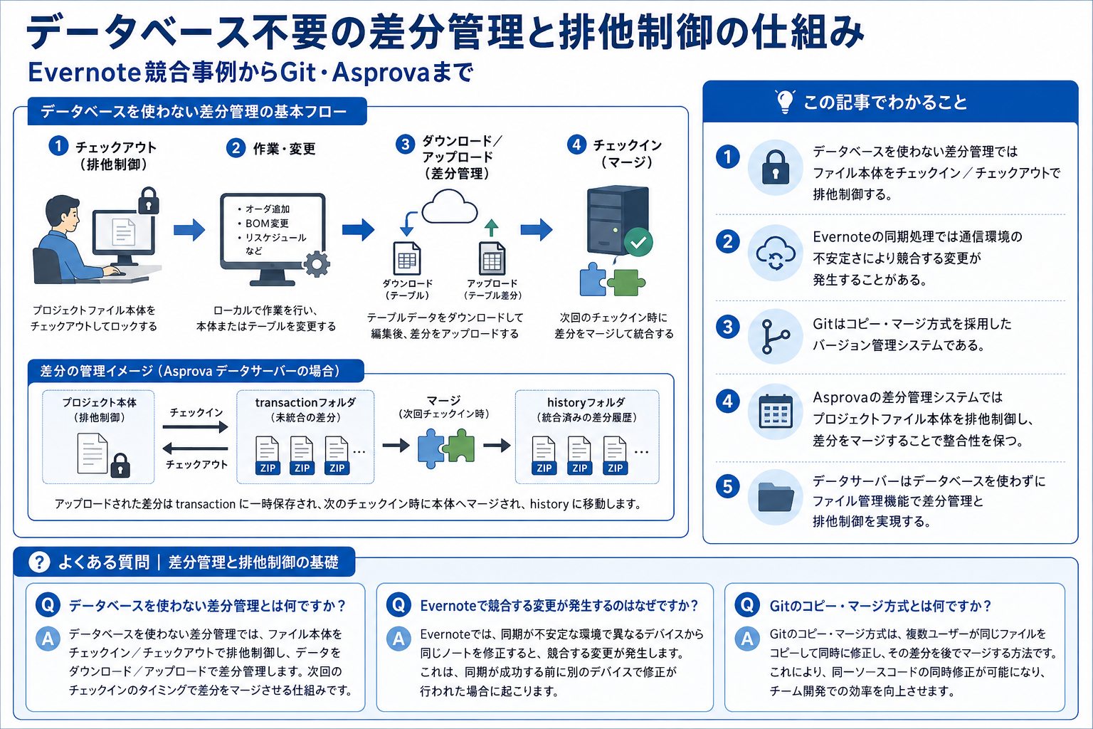 データベース不要の差分管理と排他制御の仕組みを構造化した図解