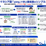 インドネシア語の関係詞「yang」のシンプル化を示す構造化した図解
