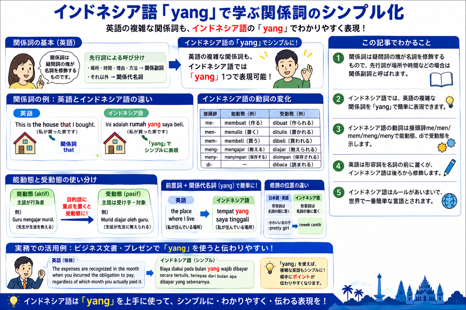 インドネシア語の関係詞「yang」のシンプル化を示す構造化した図解