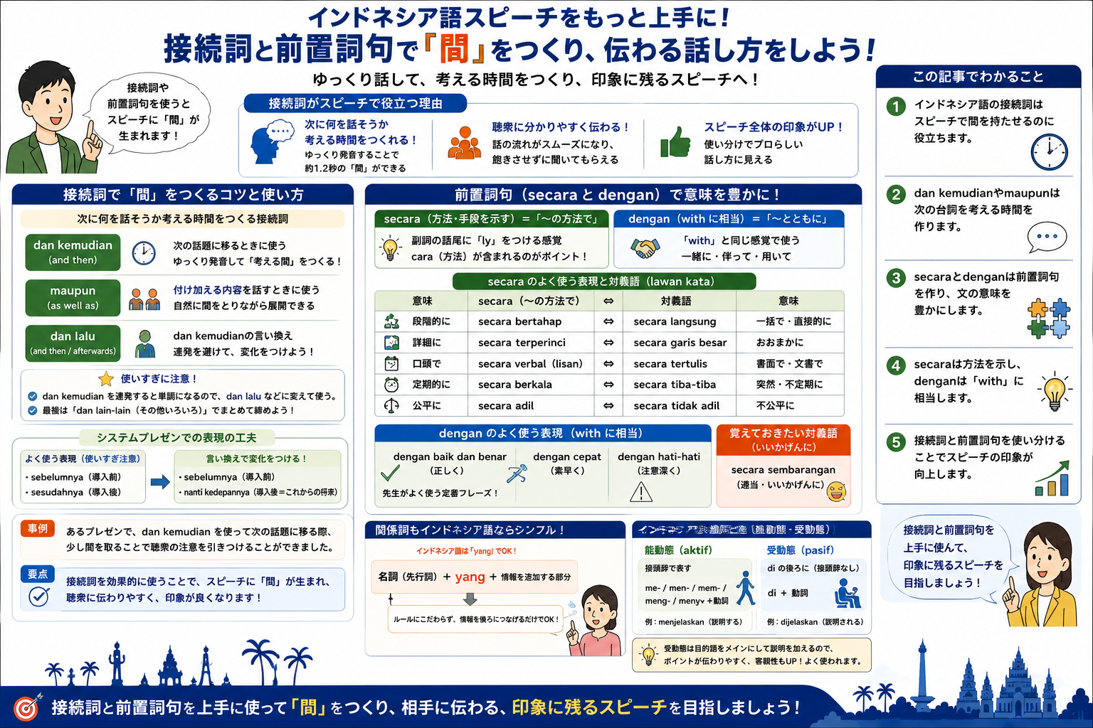 インドネシア語スピーチでの接続詞と前置詞句の活用法を構造化した図解