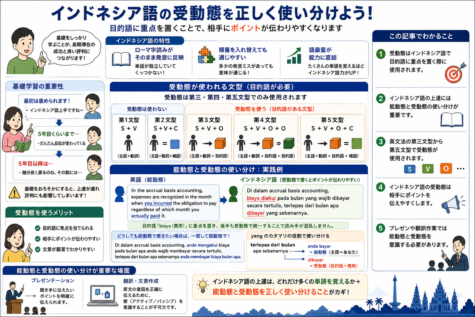 インドネシア語の受動態使用と文法ルールの重要性を構造化した図解